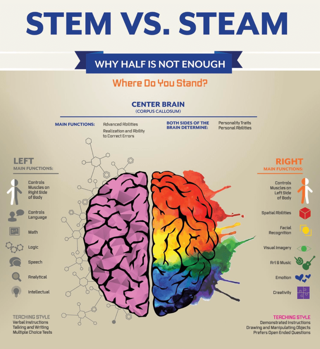Why STEM Needs a Little Art: The Rise of&nbsp;STEAM